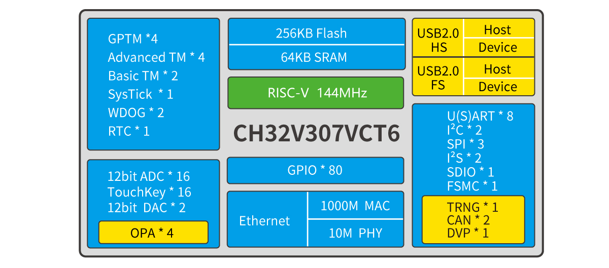 ../../_images/CH32V307_arch.jpg
