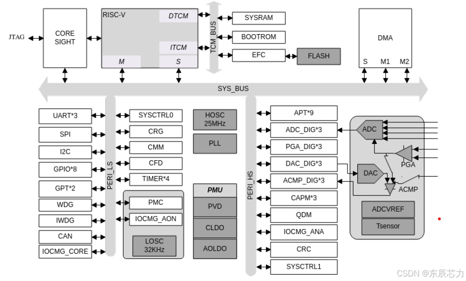 ../../_images/Hi3065H_arch.png
